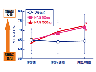 N アセチルグルコサミン 変形性関節症改善効果 研究開発 焼津水産化学工業